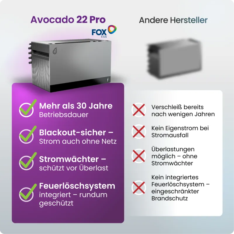 Plug&Play PV-Anlage mit 3000W Leistung und 2,7 kWh Batteriespeicher im Vergleich
