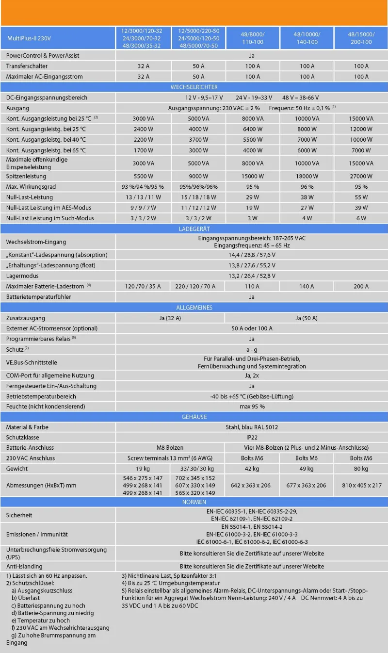 Technische Zeichnung des Victron Wechselrichter Ladegerät MultiPlus-II mit Abmessungen