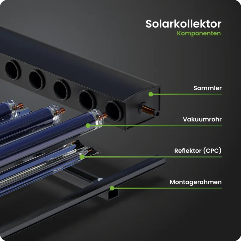 Funktionsschema eines Vakuumröhrenkollektors mit CPC-Spiegeltechnologie zur Wärmegewinnung.