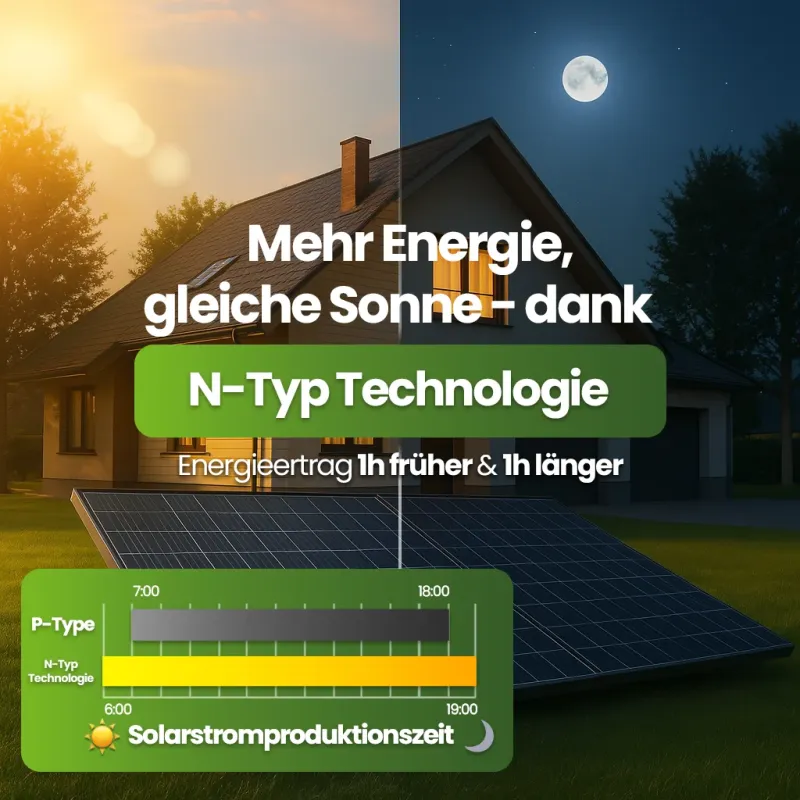 Tag- und Nachtstromnutzung mit Batteriespeicher Plug&Play PV-Anlage 2,7 kWh